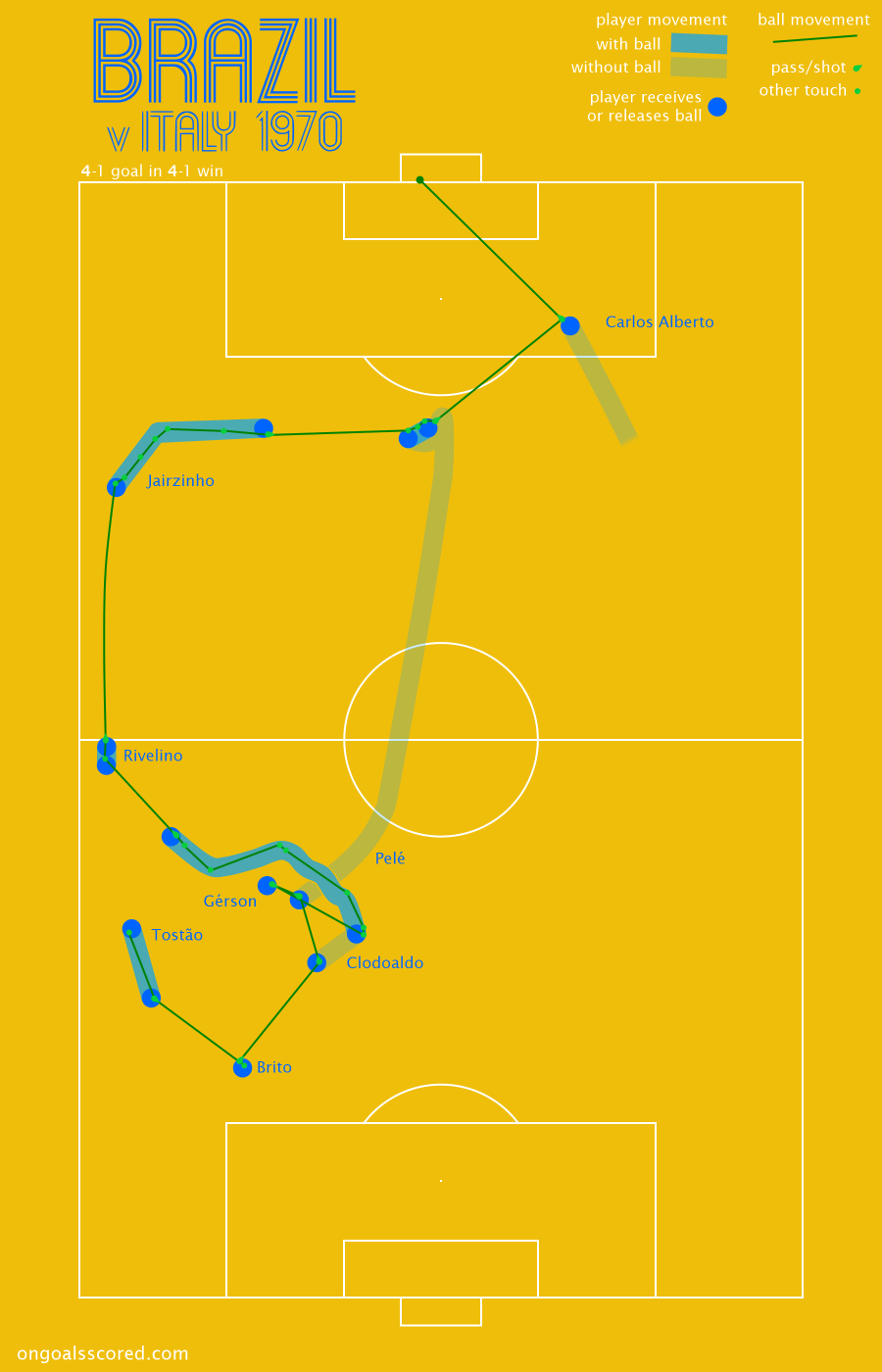 Three World Cup Team Goal Diagrams