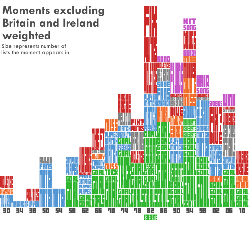 All moments weighted, excluding England, Ireland, Northern Ireland, Scotland and Wales moments